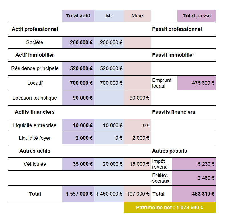 Bilan patrimonial  définition  comment évaluer son patrimoine